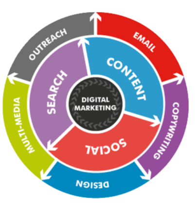 The disciplines of digital marketing